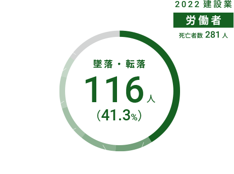 建設業における死亡災害・事故の型別「労働者」 グラフ02