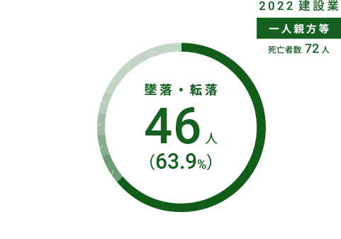 建設業における死亡災害・事故の型別「一人親方等」 グラフ02