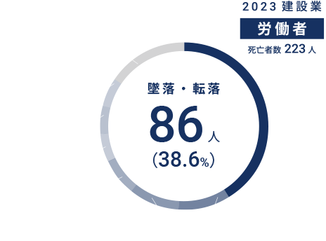 建設業における死亡災害・事故の型別「労働者」 グラフ02