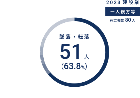 建設業における死亡災害・事故の型別「一人親方等」 グラフ02