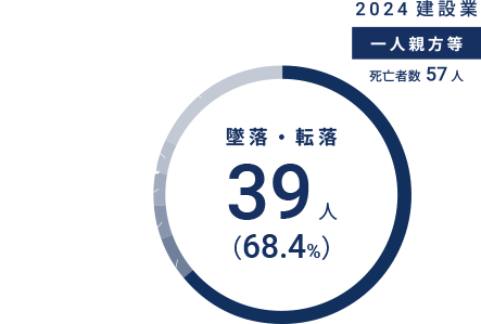 建設業における死亡災害・事故の型別「一人親方等」 グラフ02